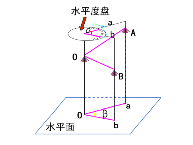 【知識】有效減小誤差！經緯儀觀測水平角之測回法